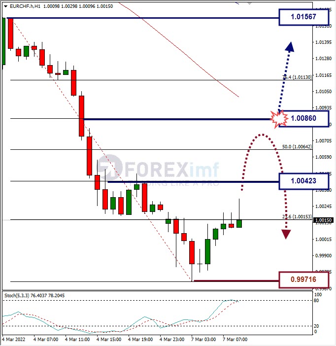 Analisa Forex EURCHF Hari Ini