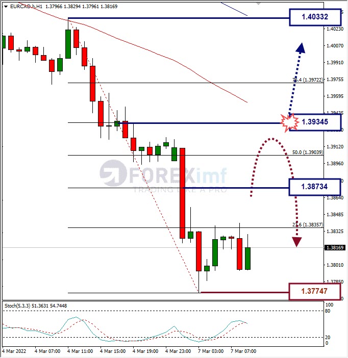 Analisa Forex EURCADHari Ini