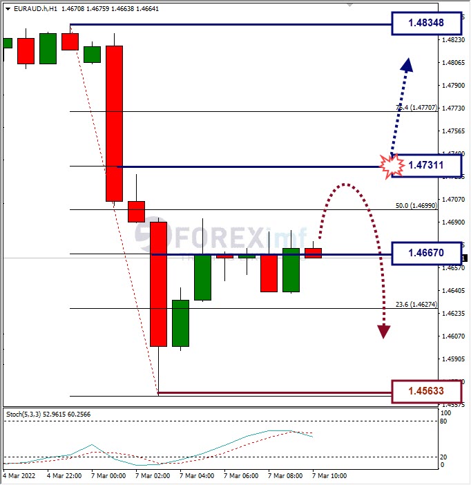 Analisa Forex EURAUD Hari Ini