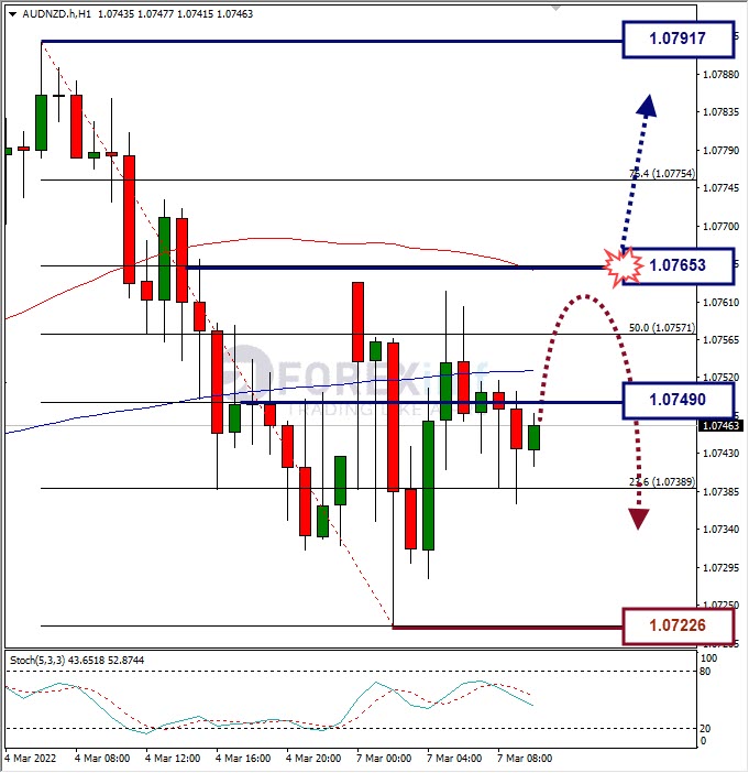 Analisa Forex AUDNZD Hari Ini
