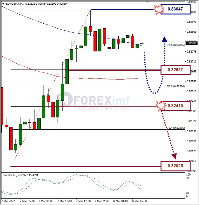 Analisa Forex EURGBP Hari Ini