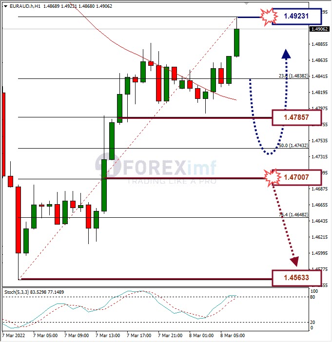 Analisa Forex EURJPY Hari Ini
