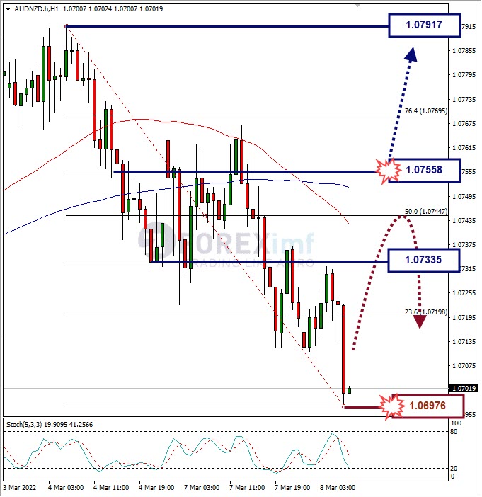 Analisa Forex AUDNZD Hari Ini