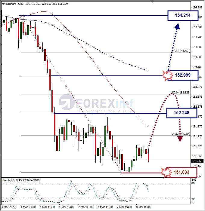 Analisa Forex GBPJPY Hari Ini