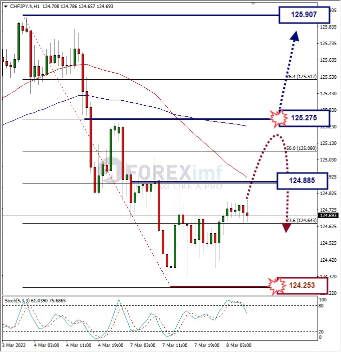 Analisa Forex CHFJPY Hari Ini