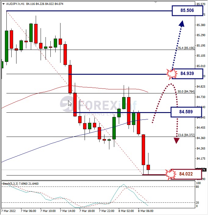 Analisa Forex AUDJPY Hari Ini