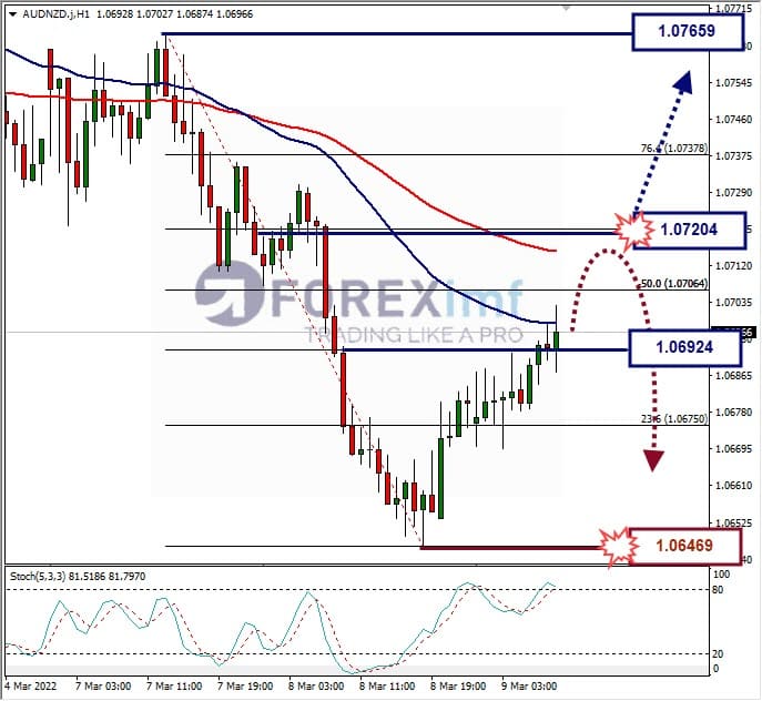 Analisa Forex AUDNZD Hari Ini