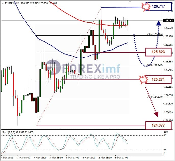 Analisa Forex EURJPY Hari Ini
