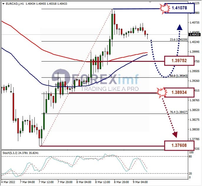 Analisa Forex EURCAD Hari Ini