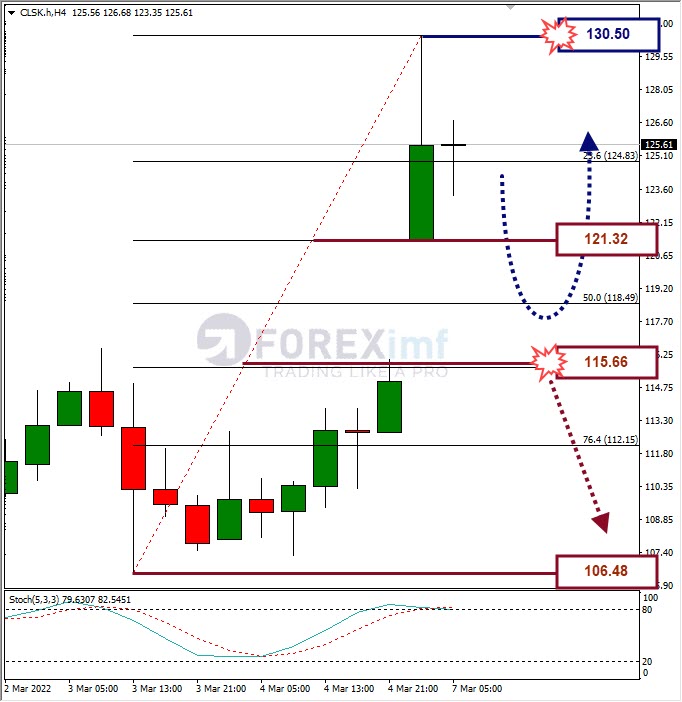 Forecast Oil Minggu Ini