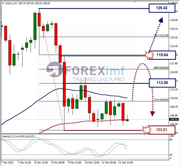 Forecast Oil Minggu Ini