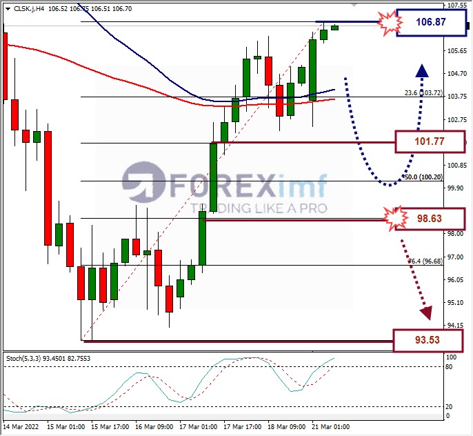 Forecast Oil Minggu Ini