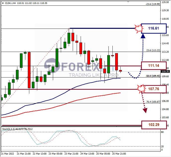 Forecast Oil Minggu Ini