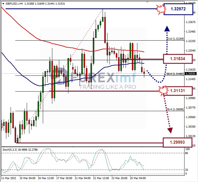 Forecast XAUUSD Minggu Ini