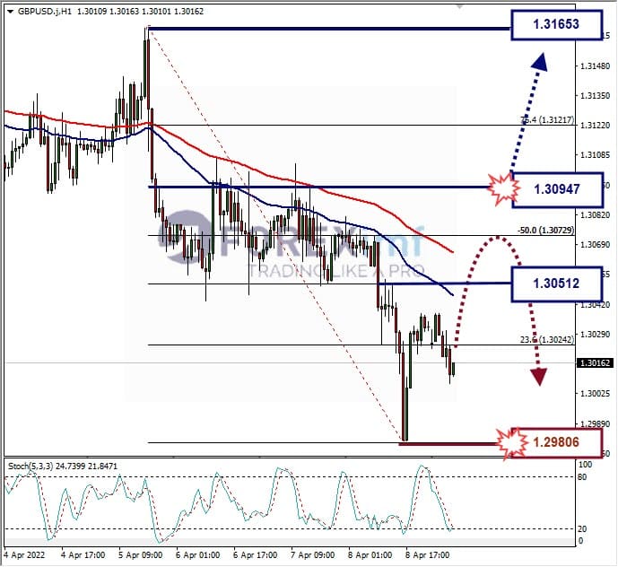 Analisa Forex GBPUSD Hari Ini