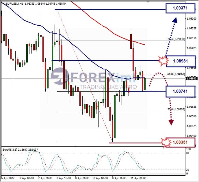 Analisa Forex EURUSD Hari Ini
