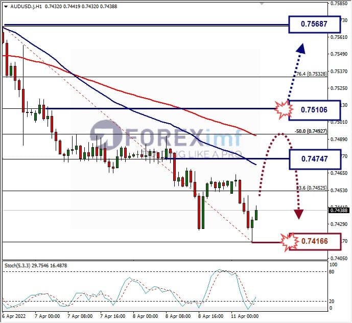 Analisa Forex AUDUSD Hari Ini