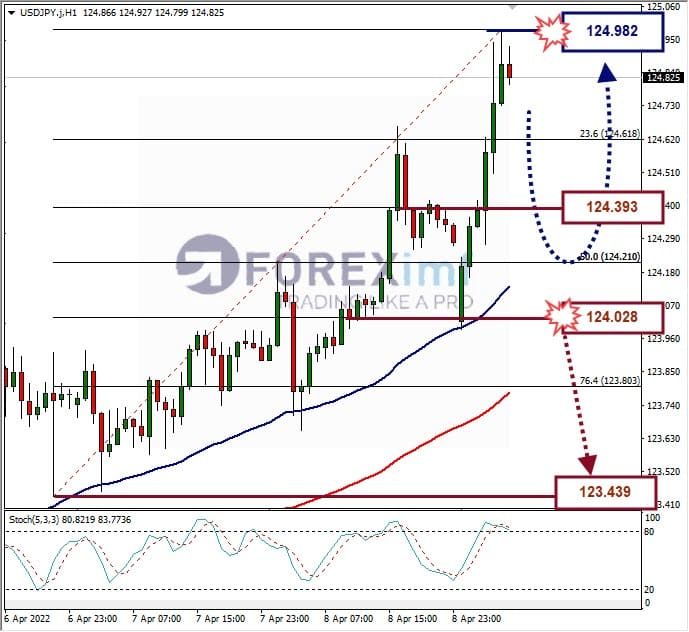 Analisa Forex USDJPY Hari Ini