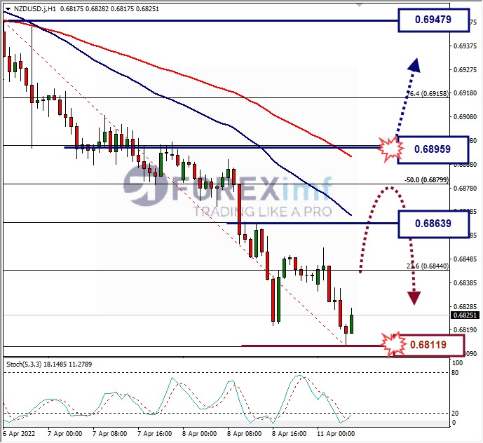 Analisa Forex NZDUSD Hari Ini