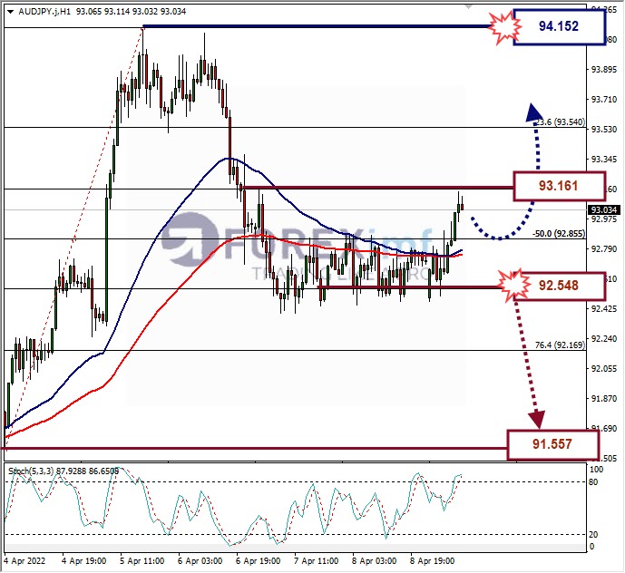 Analisa Forex AUDJPY Hari Ini