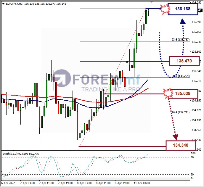 Analisa Forex EURJPY Hari Ini