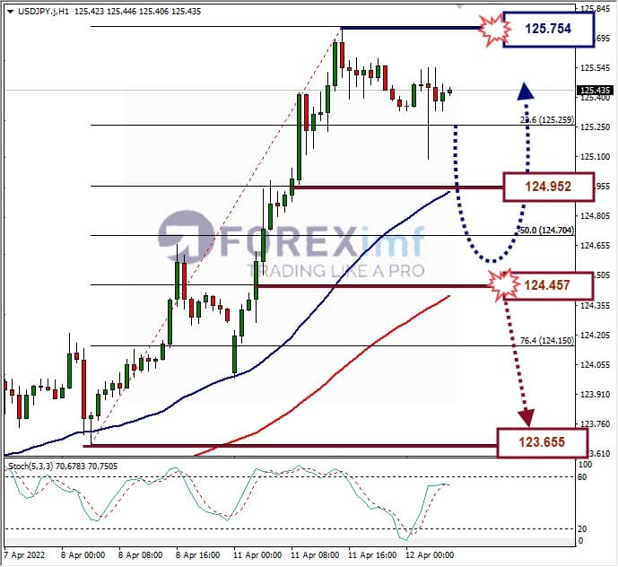 Analisa Forex USDJPY Hari Ini