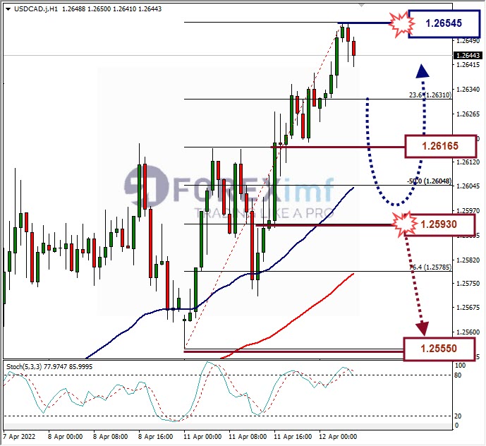 Analisa Forex USDCAD Hari Ini