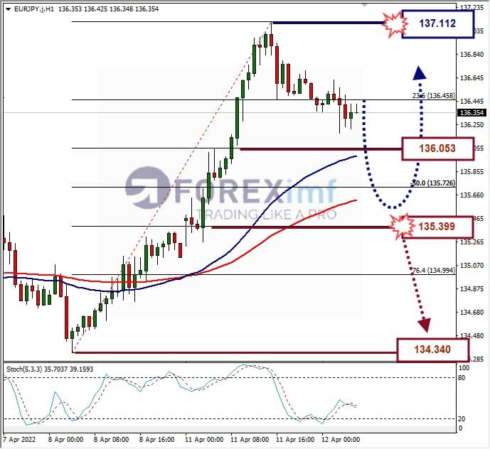 Analisa Forex EURJPY Hari Ini