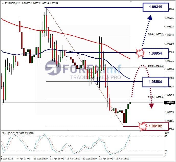 Analisa Forex EURUSD Hari Ini