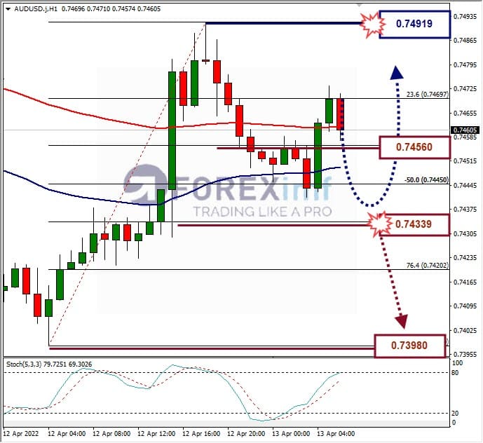 Analisa Forex AUDUSD Hari Ini