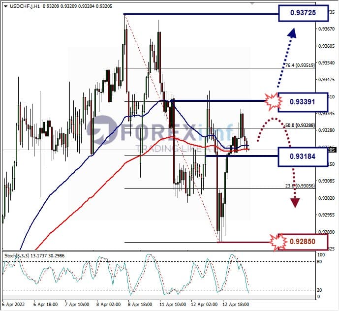Analisa Forex USDCHF Hari Ini