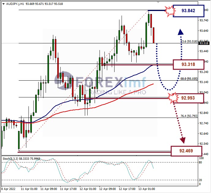 Analisa Forex AUDJPY Hari Ini