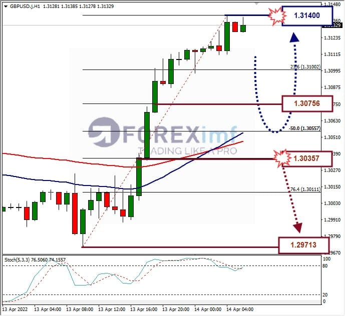 Analisa Forex GBPUSD Hari Ini
