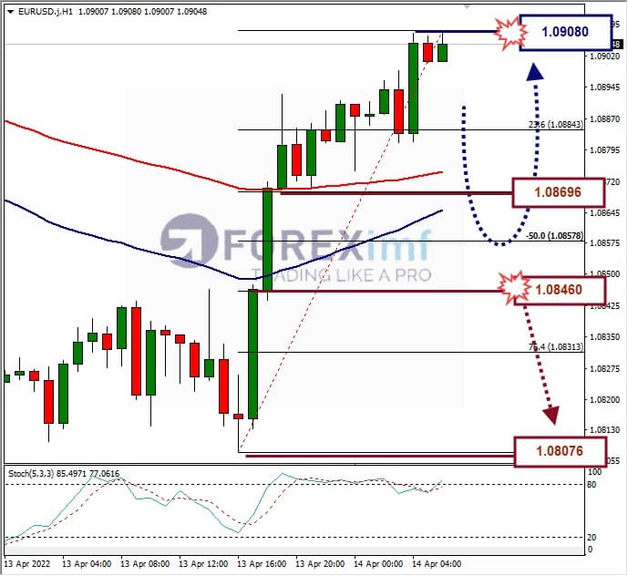 Analisa Forex EURUSD Hari Ini