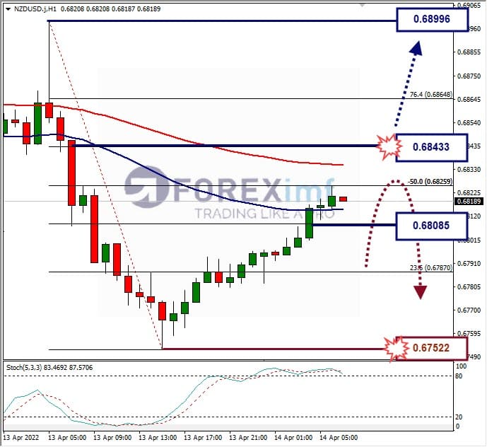 Analisa Forex NZDUSD Hari Ini