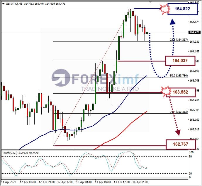 Analisa Forex GBPJPY Hari Ini