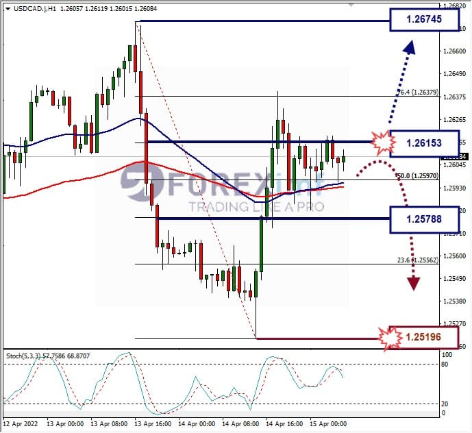 Analisa Forex USDCAD Hari Ini