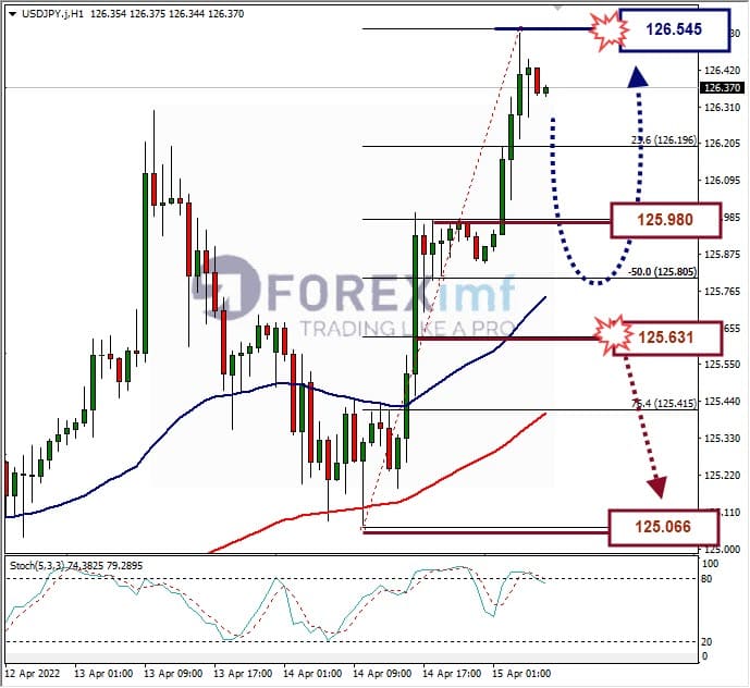 Analisa Forex USDJPY Hari Ini