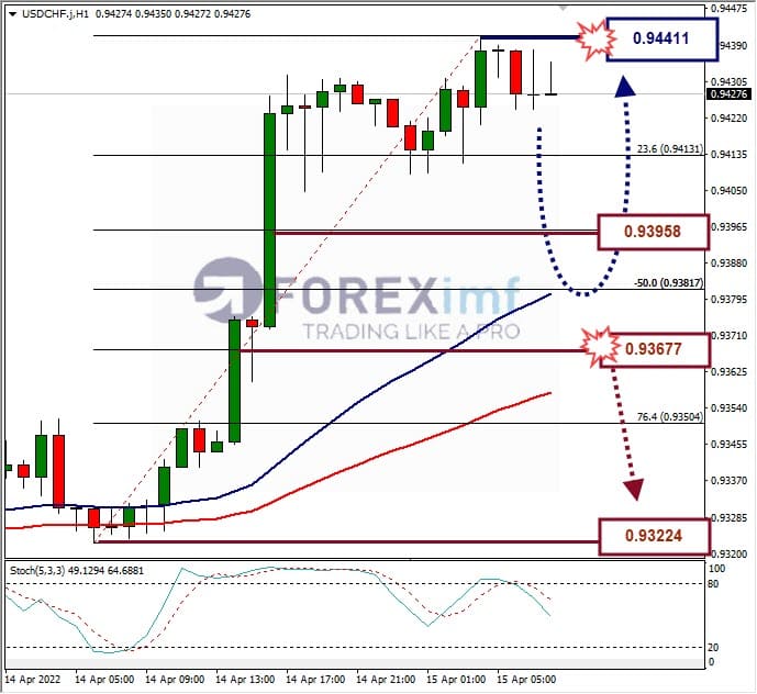 Analisa Forex USDCHF Hari Ini