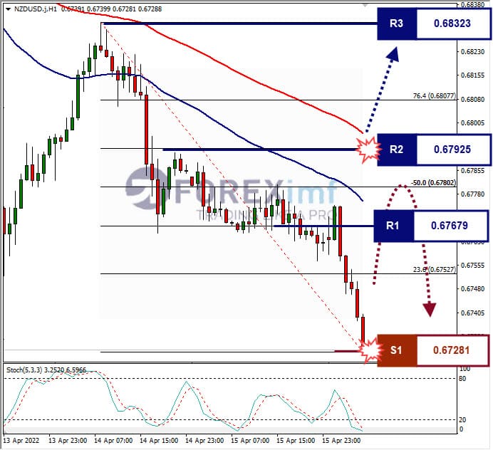Analisa Forex NZDUSD Hari Ini