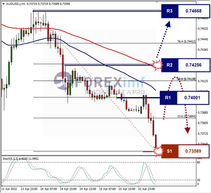 Analisa Forex AUDUSD Hari Ini