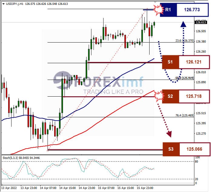 Analisa Forex USDJPY Hari Ini