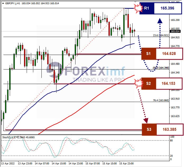 Analisa Forex GBPJPY Hari Ini
