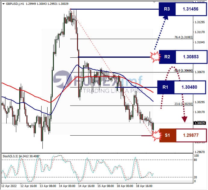 Analisa Forex GBPUSD Hari Ini