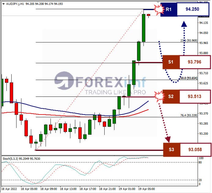 Analisa Forex AUDJPY Hari Ini