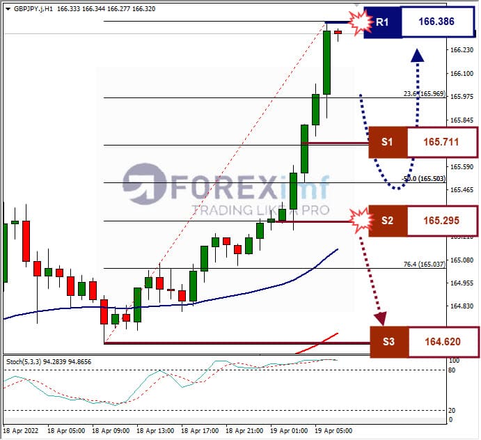 Analisa Forex GBPJPY Hari Ini