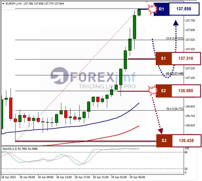 Analisa Forex EURJPY Hari Ini