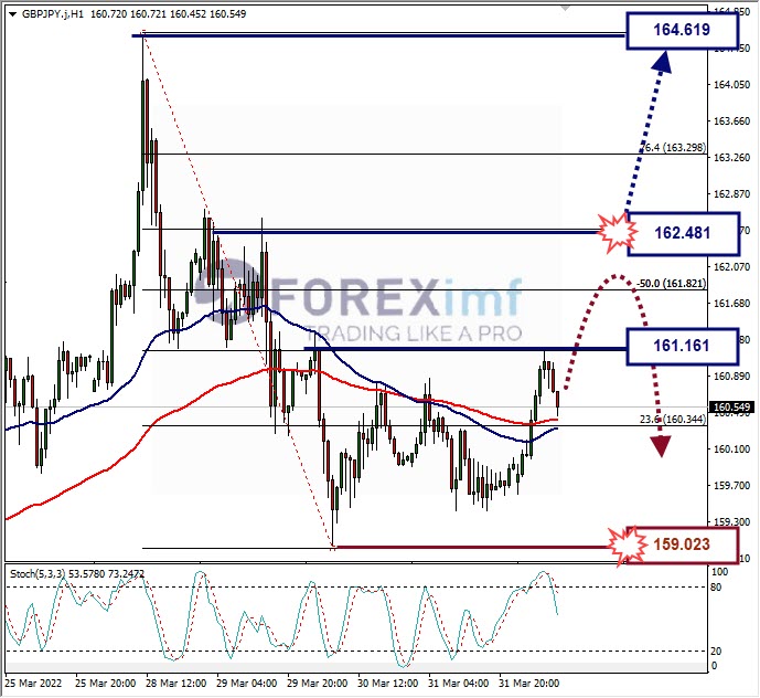 Analisa Forex GBPJPY Hari Ini
