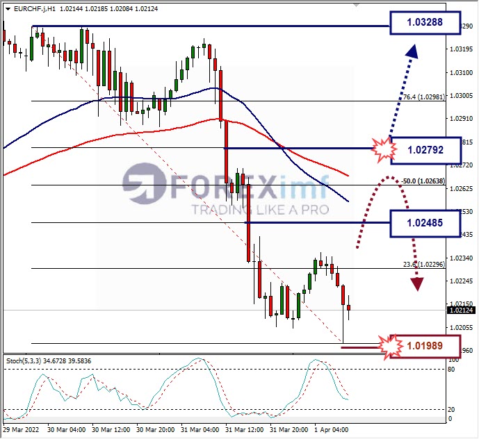 Analisa Forex EURCHF Hari Ini