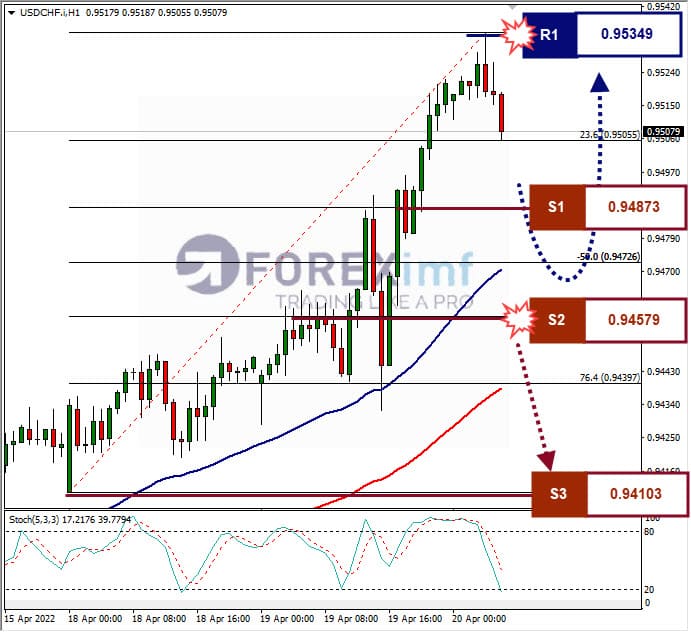 Analisa Forex USDCHF Hari Ini